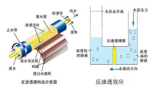 阻垢劑在反滲透系統(tǒng)中起到的重要作用